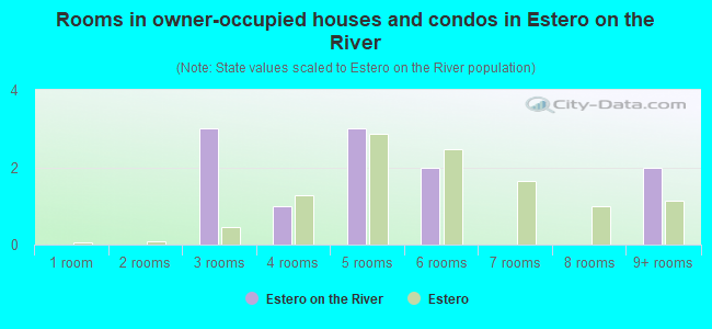 Rooms in owner-occupied houses and condos in Estero on the River