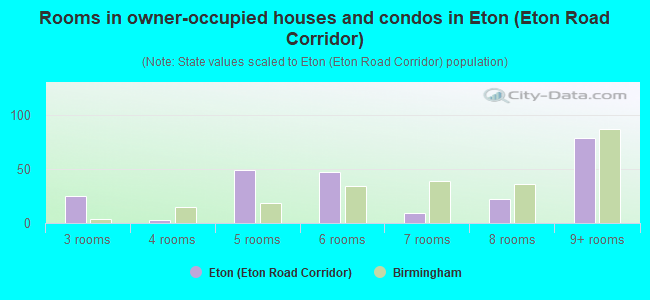Rooms in owner-occupied houses and condos in Eton (Eton Road Corridor)