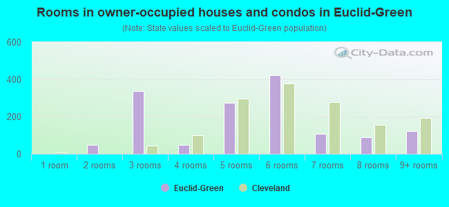 Rooms in owner-occupied houses and condos in Euclid-Green