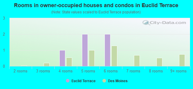 Rooms in owner-occupied houses and condos in Euclid Terrace