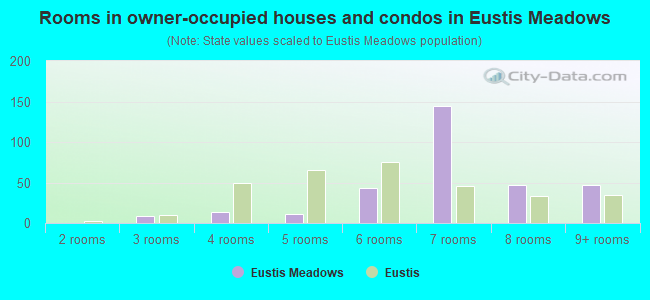 Rooms in owner-occupied houses and condos in Eustis Meadows