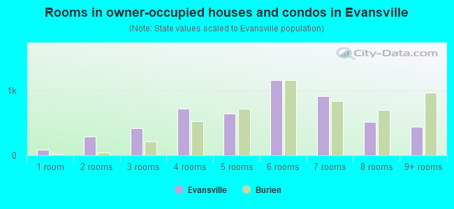 Rooms in owner-occupied houses and condos in Evansville