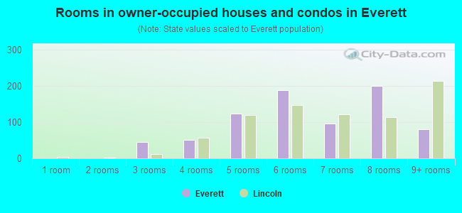 Rooms in owner-occupied houses and condos in Everett