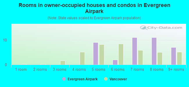 Rooms in owner-occupied houses and condos in Evergreen Airpark