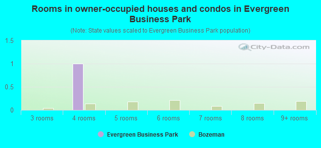 Rooms in owner-occupied houses and condos in Evergreen Business Park