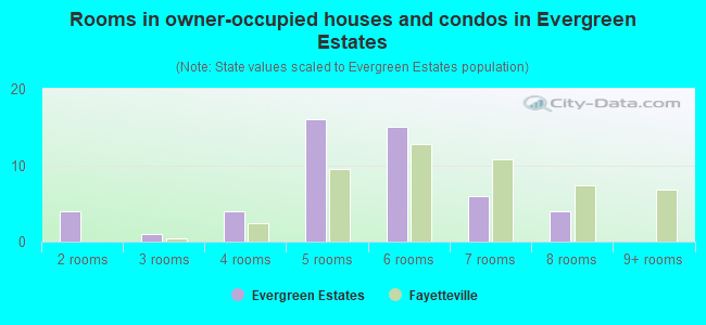 Rooms in owner-occupied houses and condos in Evergreen Estates
