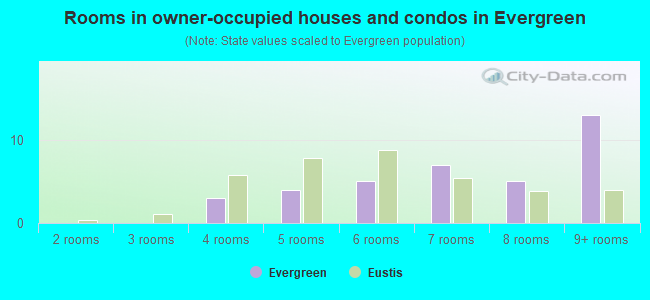 Rooms in owner-occupied houses and condos in Evergreen