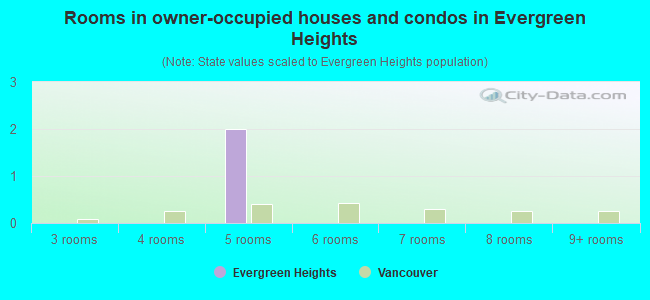 Rooms in owner-occupied houses and condos in Evergreen Heights