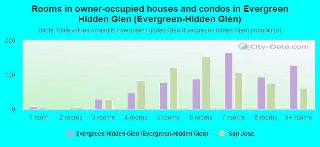 Rooms in owner-occupied houses and condos in Evergreen Hidden Glen (Evergreen-Hidden Glen)