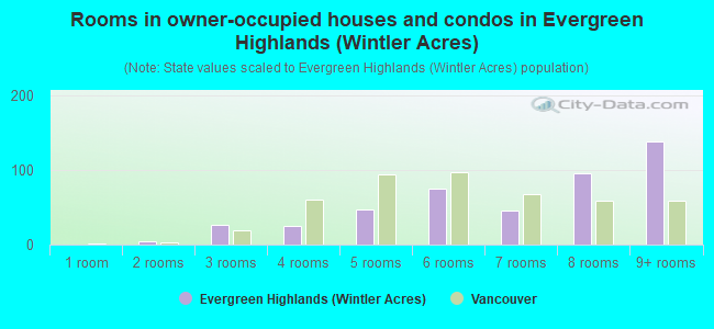 Rooms in owner-occupied houses and condos in Evergreen Highlands (Wintler Acres)