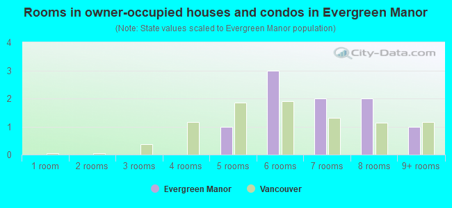 Rooms in owner-occupied houses and condos in Evergreen Manor