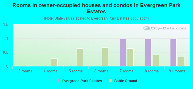 Rooms in owner-occupied houses and condos in Evergreen Park Estates