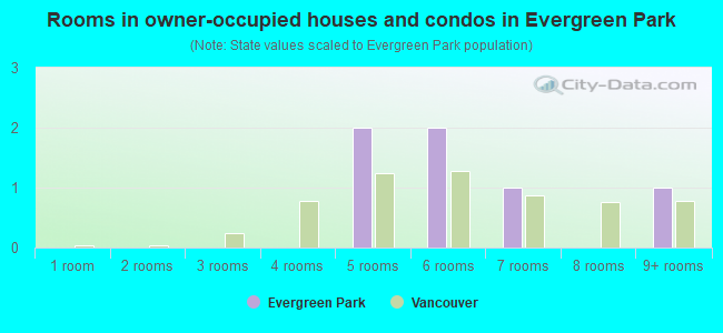 Rooms in owner-occupied houses and condos in Evergreen Park