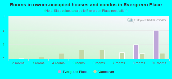 Rooms in owner-occupied houses and condos in Evergreen Place