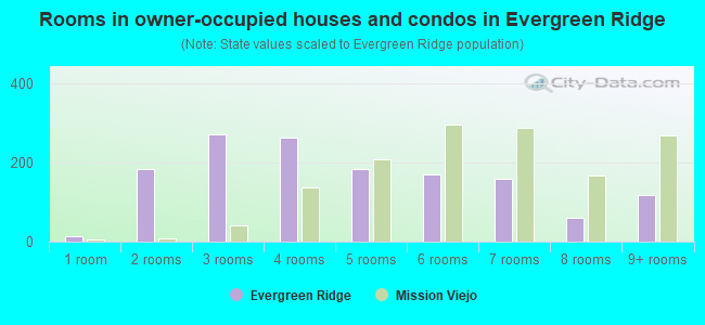 Rooms in owner-occupied houses and condos in Evergreen Ridge