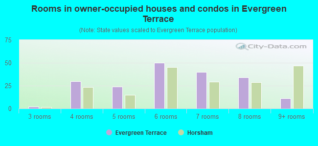 Rooms in owner-occupied houses and condos in Evergreen Terrace