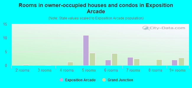 Rooms in owner-occupied houses and condos in Exposition Arcade