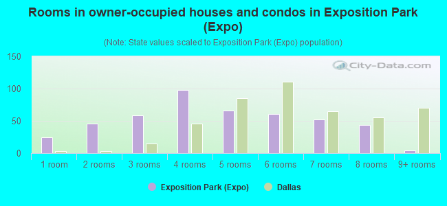 Rooms in owner-occupied houses and condos in Exposition Park (Expo)