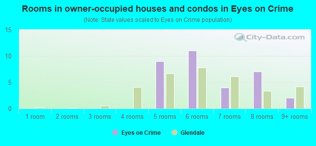 Rooms in owner-occupied houses and condos in Eyes on Crime