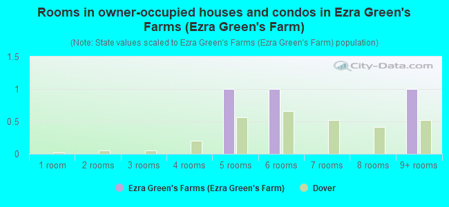 Rooms in owner-occupied houses and condos in Ezra Green's Farms (Ezra Green's Farm)