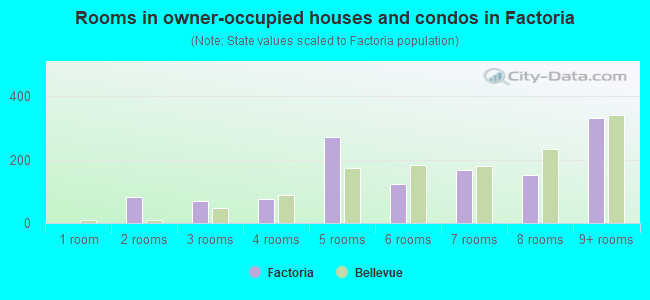 Rooms in owner-occupied houses and condos in Factoria