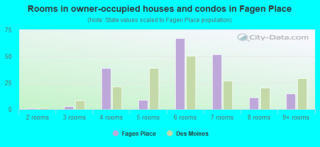 Rooms in owner-occupied houses and condos in Fagen Place
