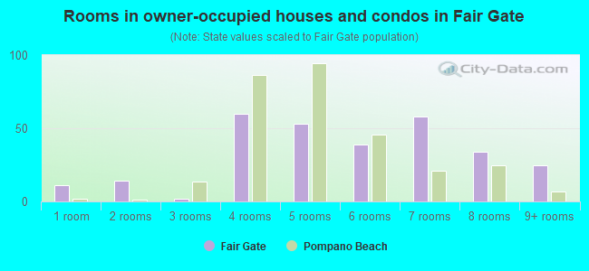 Rooms in owner-occupied houses and condos in Fair Gate