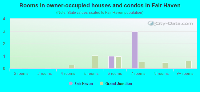 Rooms in owner-occupied houses and condos in Fair Haven