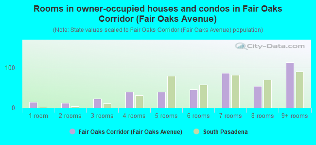 Rooms in owner-occupied houses and condos in Fair Oaks Corridor (Fair Oaks Avenue)