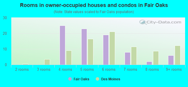Rooms in owner-occupied houses and condos in Fair Oaks