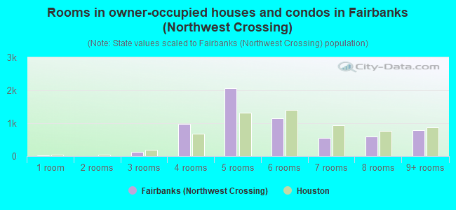 Rooms in owner-occupied houses and condos in Fairbanks (Northwest Crossing)
