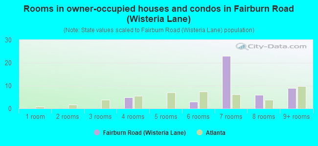 Rooms in owner-occupied houses and condos in Fairburn Road (Wisteria Lane)