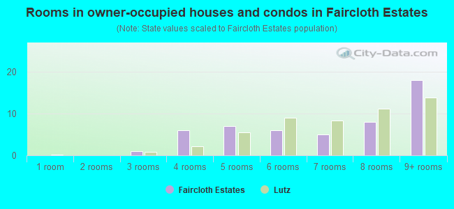 Rooms in owner-occupied houses and condos in Faircloth Estates