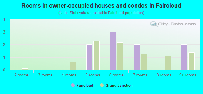 Rooms in owner-occupied houses and condos in Faircloud