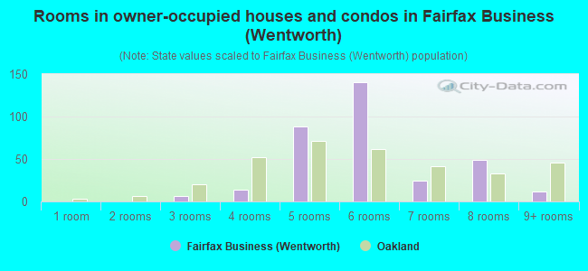 Rooms in owner-occupied houses and condos in Fairfax Business (Wentworth)