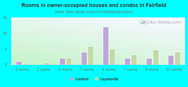 Rooms in owner-occupied houses and condos in Fairfield