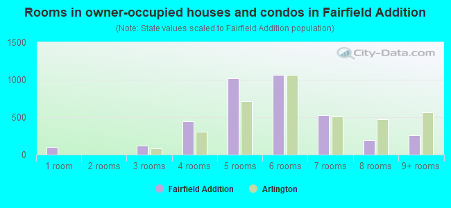 Rooms in owner-occupied houses and condos in Fairfield Addition
