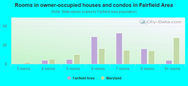 Rooms in owner-occupied houses and condos in Fairfield Area