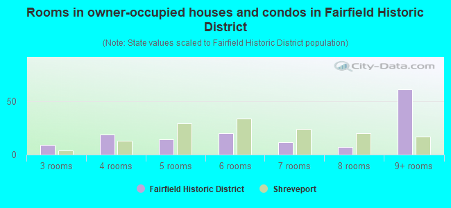 Rooms in owner-occupied houses and condos in Fairfield Historic District