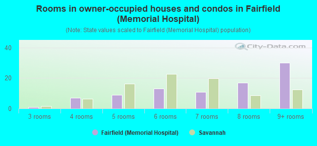 Rooms in owner-occupied houses and condos in Fairfield (Memorial Hospital)