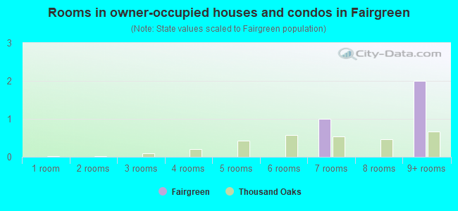 Rooms in owner-occupied houses and condos in Fairgreen