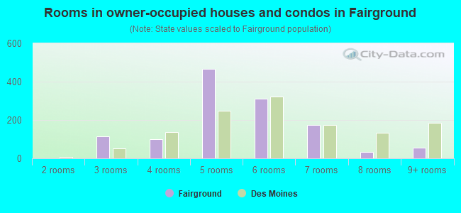 Rooms in owner-occupied houses and condos in Fairground