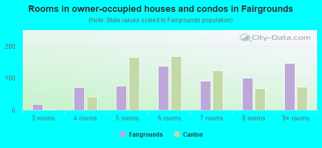 Rooms in owner-occupied houses and condos in Fairgrounds