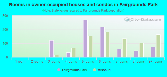 Rooms in owner-occupied houses and condos in Fairgrounds Park