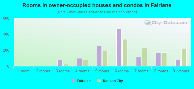 Rooms in owner-occupied houses and condos in Fairlane
