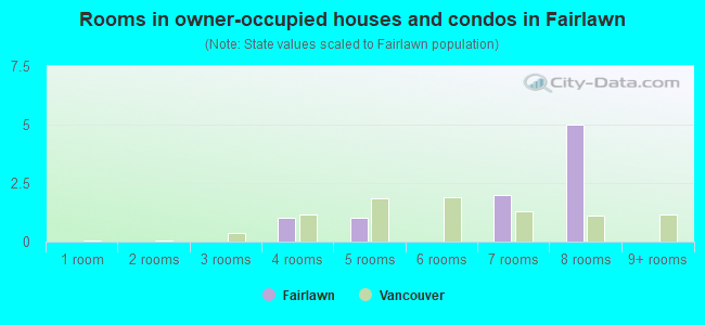 Rooms in owner-occupied houses and condos in Fairlawn