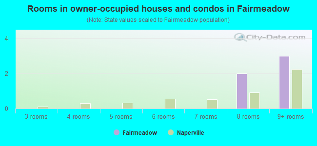 Rooms in owner-occupied houses and condos in Fairmeadow