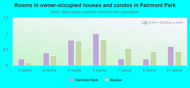 Rooms in owner-occupied houses and condos in Fairmont Park