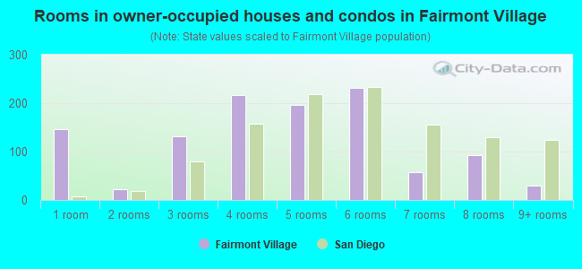 Rooms in owner-occupied houses and condos in Fairmont Village
