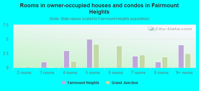 Rooms in owner-occupied houses and condos in Fairmount Heights